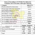 Jammu Kashmir COVID19 Update 12 Dec 2020.