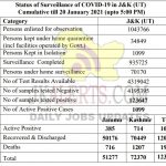 Jammu Kashmir District wise COVID19 Update 20 Jan 2021.