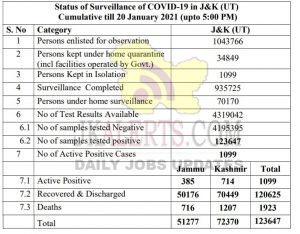 Jammu Kashmir District wise COVID19 Update 20 Jan 2021.