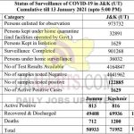 Jammu Kashmir District wise COVID 19 Update 13 Jan 2021.