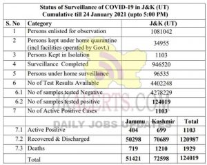 Jammu Srinagar District wise Covid19 Update 24 Jan 2021.