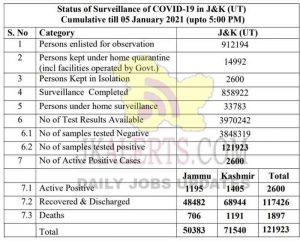 Jammu Kashmir District wise COVID19 Update 05 Jan 2021.