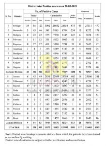 J&K District Wise COVID 19 Update 28 March 2021.