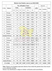 J&K District Wise COVID 19 Update 30 March 2021.
