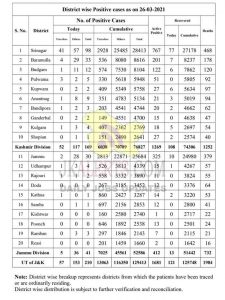 J&K District Wise COVID 19 Update 26 March 2021.