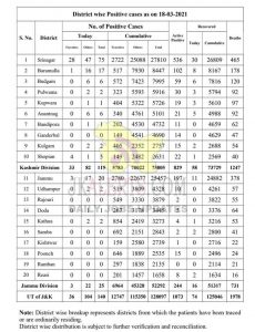 J&K District wise COVID19 Update 18 march 2021.