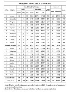 J&K District wise COVID 19 Update 29 March 2021.