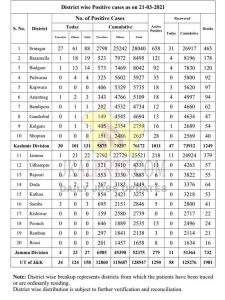 J&K District Wise COVID19 Update 21 March 2021.