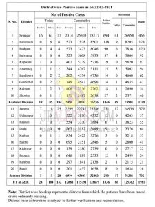 J&K District wise COVID 19 Update 22 March 2021.