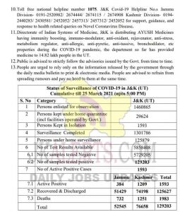 Jammu Kashmir District wise COVID 19 update 25 March 2021. Government of Union Territory of Jammu and Kashmir Media Bulletin on Novel Corona Virus (COVID-19)