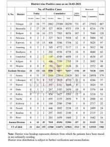 J&K District wise COVID 19 update 24 March 2021.