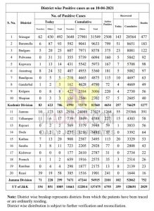 J&K District Wise COVID 19 update 1005 cases reported.