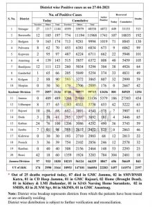 JK District wise Covid19 update 3164 new positive cases reported.