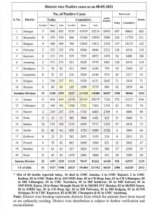 J&K Today COVID 19 Update 4788 New COVID-19 Cases.