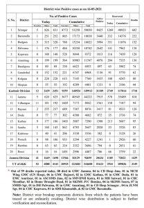 J&K COVID 19 Update 4141 new cases reported.