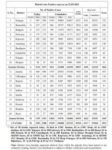 J&K COVID19 Update 3408 New Cases reported