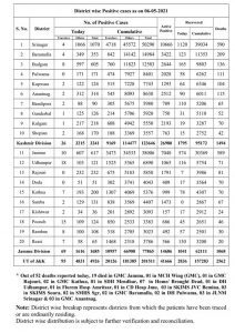 J&K COVID 19 Update 4962 Cases reported.