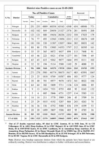 JK District wise COVID 19 update 31 may 2021.