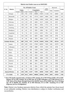 J&K COVID 19 Update 3614 new cases reported.