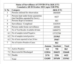 JK COVID 19 update, 98 new positive cases reported.