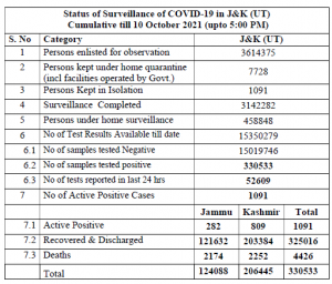 J&K District Wise COVID 19 Update 10 Oct.