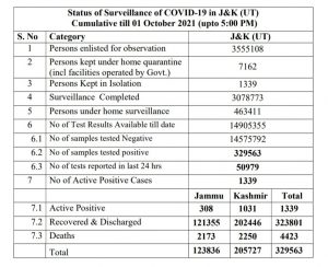 JK COVID19 Update 01 Oct 2021 133 new cases reported.