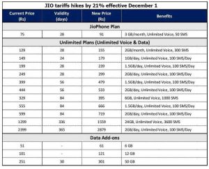 JIO tariffs hikes by 21% effective December 1