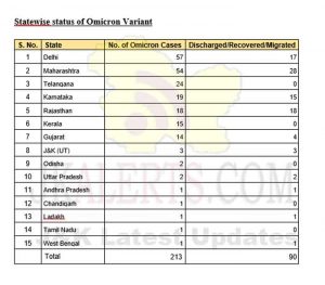 India reports 6317 COVID19 and 213 Omicron cases.