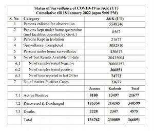 JK COVID 19 Update 4651 new positive cases reported.