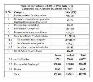 JK COVID19 Update 4959 Cases Reported.