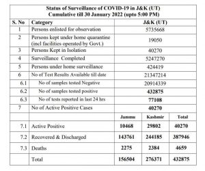 JK COVID19 Update 4615 new cases reported.