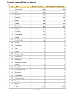 India reports 159632 fresh COVID cases.