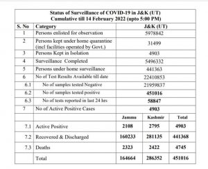 JK COVID19 Update 14 Feb 2022 245 new cases reported.