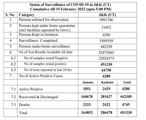 JKCOVID 19 Update 314 new positive cases reported.