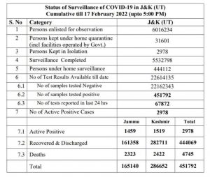 JK COVID19 Update 232 new cases reported.