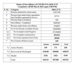 Jammu Kashmir COVID19 Update 53 new cases reported.