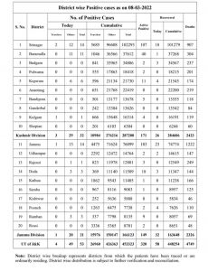 Jammu Kashmir COVID19 Update 53 new cases reported.