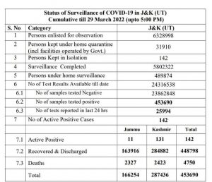 JK COVID19 update 13 new cases reported.