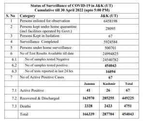 JK COVID19 Update 11 new cases reported.