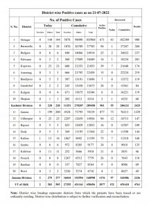 JK COVID19 Update 21 July 2022 505 cases reported.  Jammu and Kashmir reported 505 covid-19 cases in the last 24 hours, the highest single-day spike