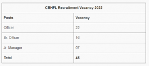 CBHFL Recruitment 2022 Notification Out For 45 Vacancy