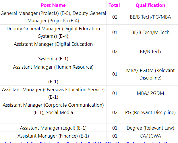EdCIL (India) Limited Various Vacancy Online Form 2022