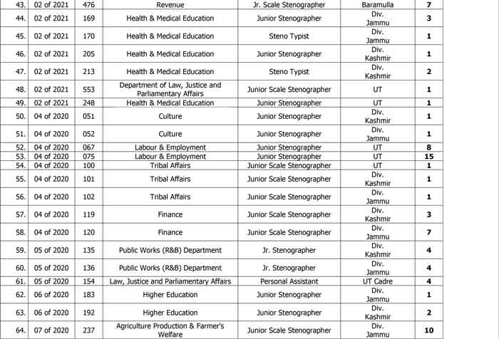 JKSSB Release Admit Cards for various posts.