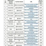 Govt bans 16 Pakistani YouTube channels