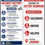Jobs in Jammu and Phase 1 Samba Apply online.