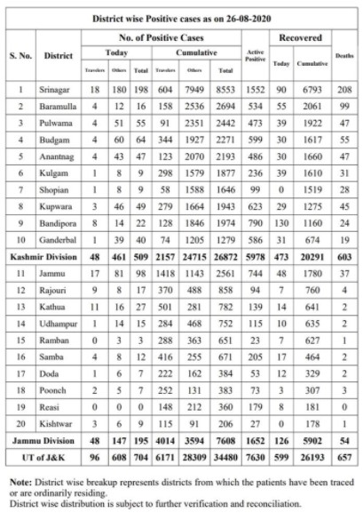 JK District wise COVID 19 cases 26 August 2020. | JKAlerts JK Updates.