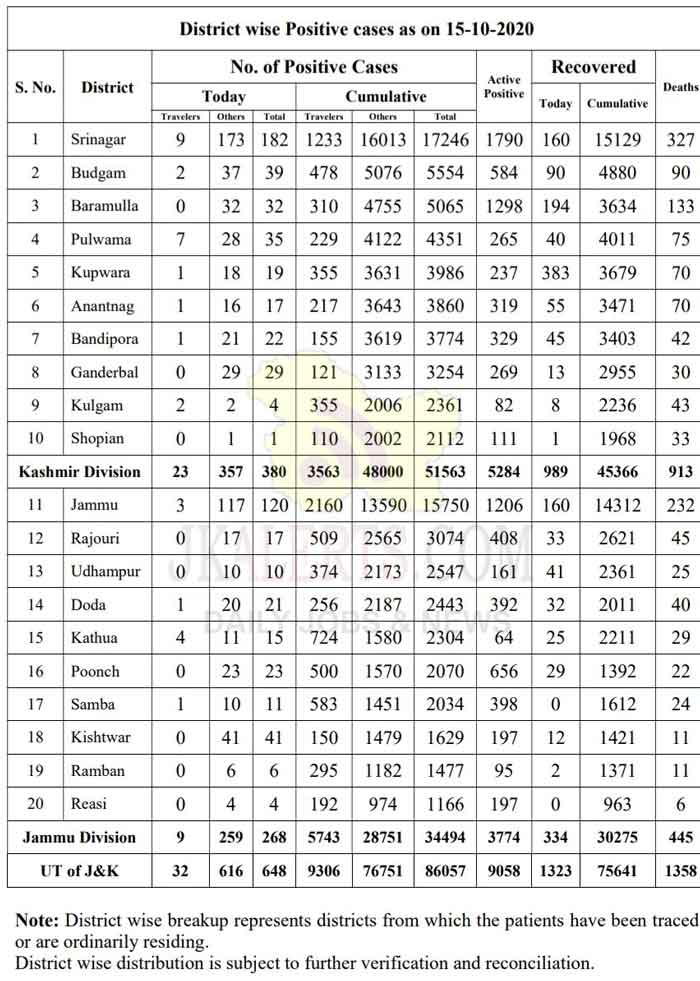 J&K District wise COVID 19 update 15 Oct 2020. | JKAlerts JK Updates.