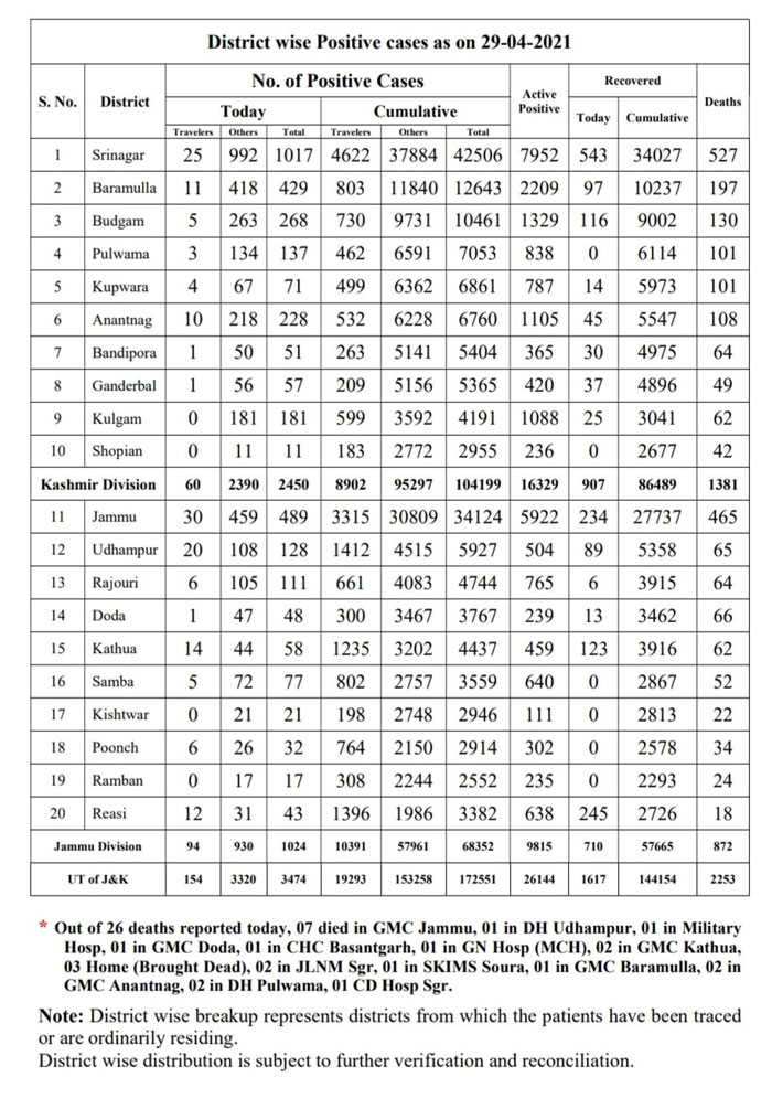 J&K COVID 19 update 29 April 2021. | JKAlerts JK Updates.