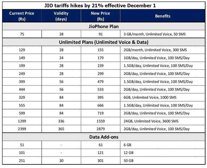 JIO tariffs hikes by 21% effective December 1. | JKAlerts