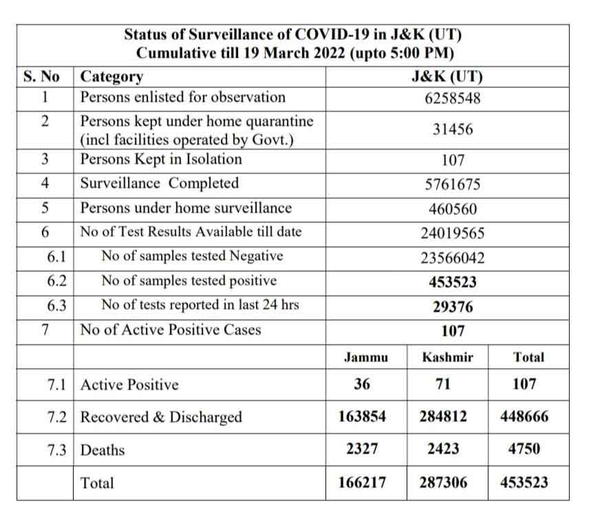 JK COVID19 Update 19 March 2022. | JKAlerts JK Updates.